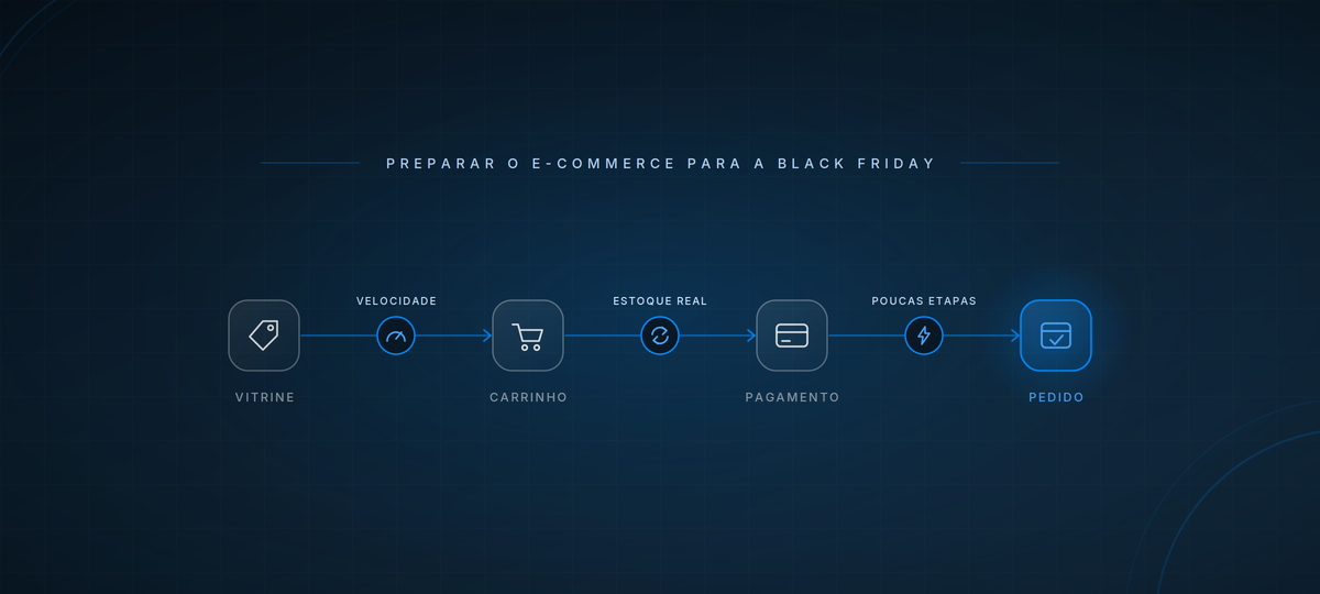 13 estratégias para preparar seu e-commerce para vender mais na Black Friday