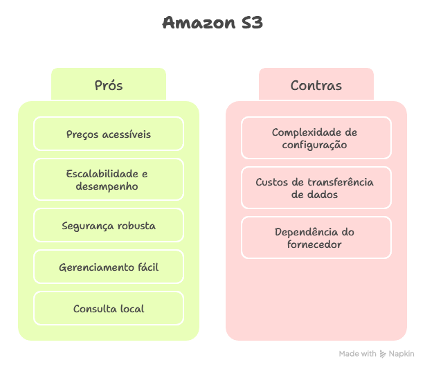 imagem ilustrativa para vantagens de utilizar o amazon S3