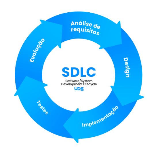 Na imagem, o SDLC, o Ciclo de Desenvolvimento de Software Seguro, que envolve as etapas de Análise de requisitos, Design, Implementação, Testes e Evolução..