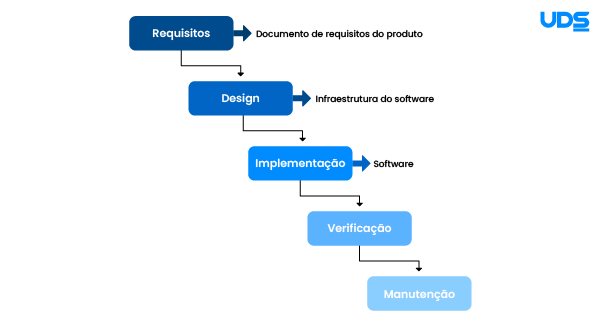 Na imagem, o SDLC, o Ciclo de Desenvolvimento de Software Seguro em cascata, que envolve as etapas de Análise de requisitos, Design, Implementação, Testes e Evolução (manutenção)..