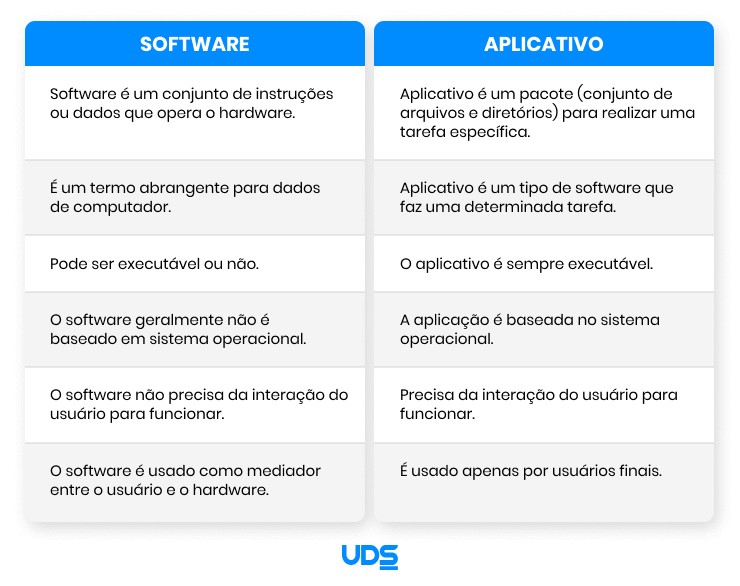 Qual a diferença entre software e aplicativo? | Blog UDS
