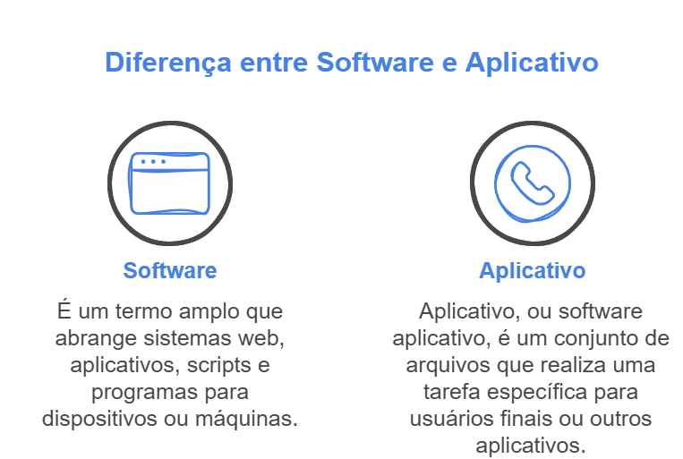 Imagem com a diferença entre software e aplicativo.