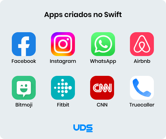 Na imagem, apps criados em Swift como Facebook, Instagram, WhatsApp, Airbnb, Bitmoji, Gitbit, CNN e Truecaller. A imagem referencia o desenvolvimento de apps Android e IOS.