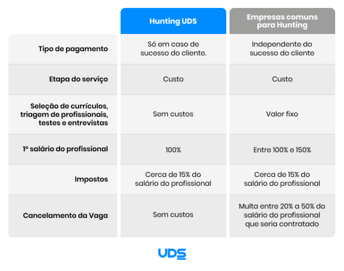 alt="tabela com características diferentes entre o hunting da UDS e o de empresas comuns"›
