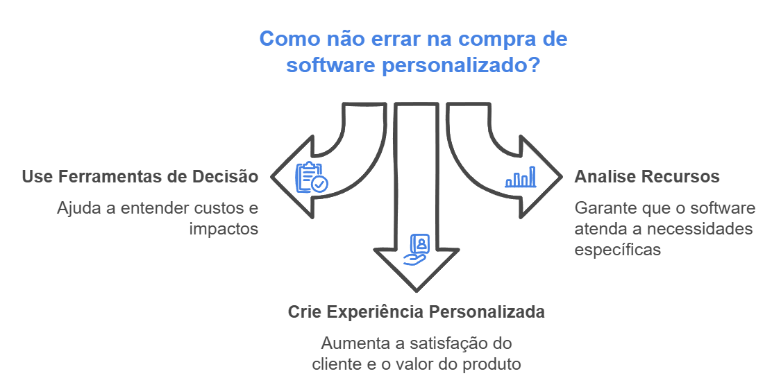 Mapa mental ilustrativo de como não errar na compra de software personalizado.