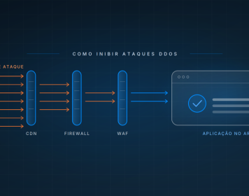 Tráfego de ataque DDoS sendo reduzido ao passar pelas camadas de CDN, firewall e WAF, com apenas o tráfego legítimo chegando à aplicação no ar.