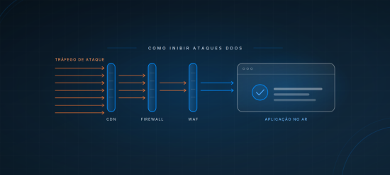 Tráfego de ataque DDoS sendo reduzido ao passar pelas camadas de CDN, firewall e WAF, com apenas o tráfego legítimo chegando à aplicação no ar.
