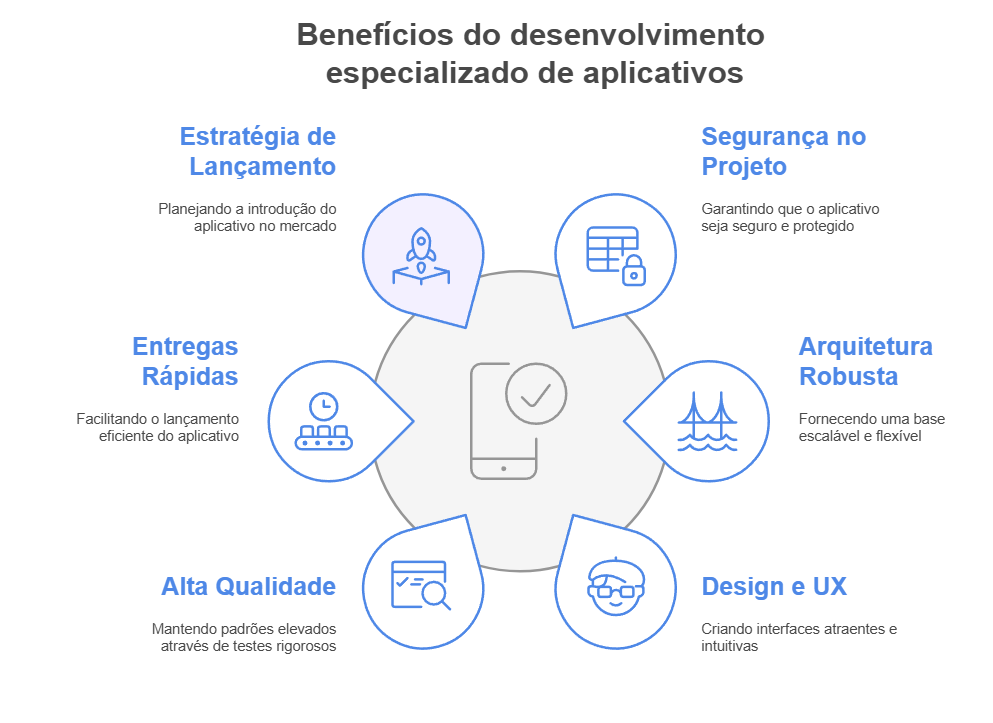 Mapa mental dos benefícios de uma fábrica de aplicativos.