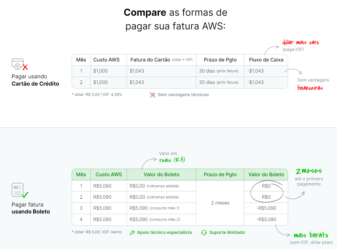 Comparativo das formas de pagamento. 