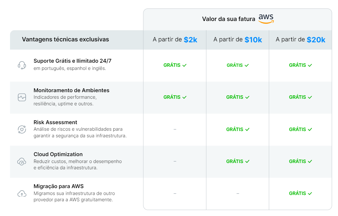 Comparativo das vantagens técnicas de benefícios para os diferentes valores de fatura. 