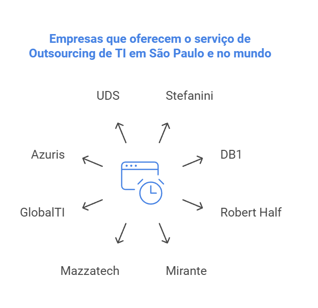 Imagem com as 7 empresas que oferecem Outsourcing de TI em São Paulo.