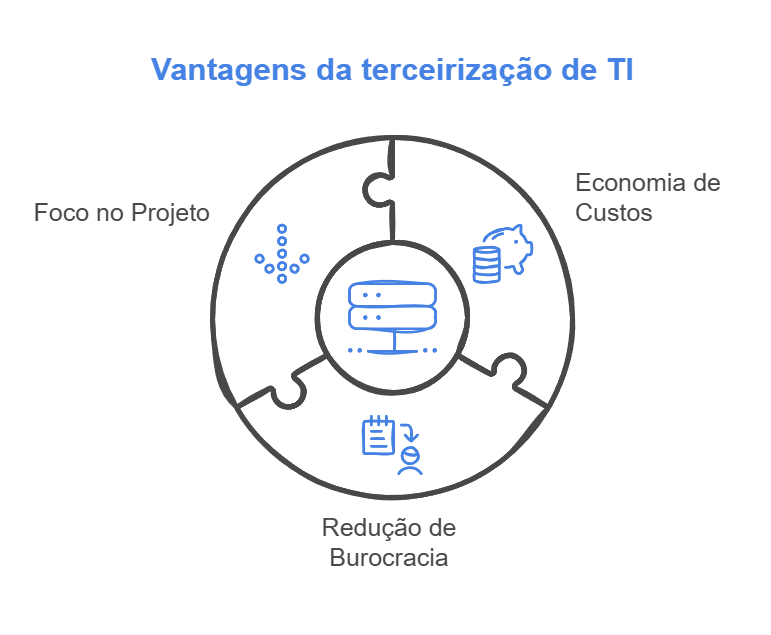 Imagem com as vantagens da terceirização de TI.