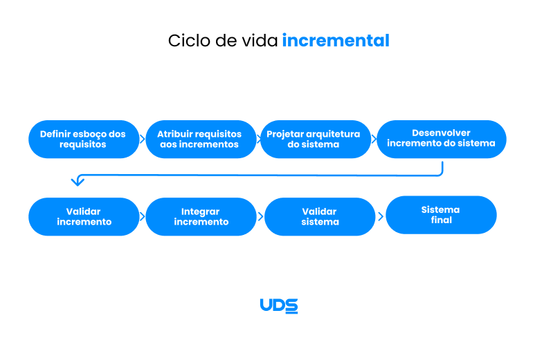 Desenho ilustrativo de modelo incremental de ciclo de vida do software. 