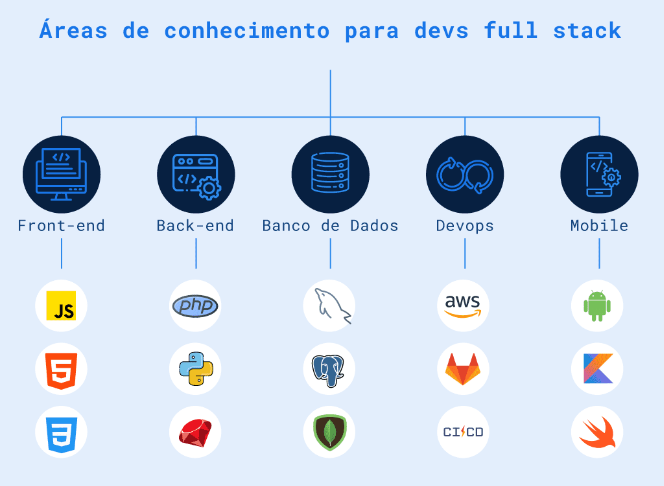 Imagem ilustrativa das habilidades de um desenvolvedor full stack. 