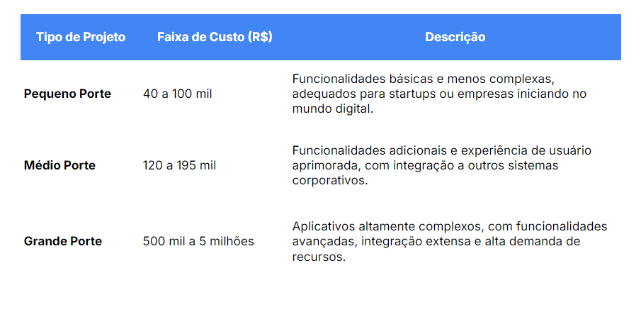 Tabela "Quanto custa desenvolver um aplicativo", com o comparativo das diferenças de valores entre apps de pequeno, médio e grande porte. 