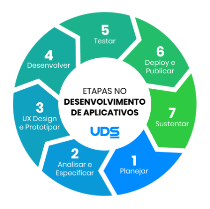 Ciclo de etapas do desenvolvimento de apps.