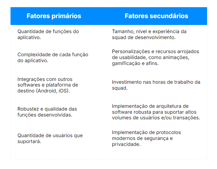 Imagem ilustrativa dos fatores primários e secundários que influenciam os custos do desenvolvimento de aplicativo:

Fatores primários: 

Quantidade de funções do aplicativo.

Complexidade de cada função do aplicativo.

Integrações com outros softwares.

Robustez e qualidade das funções desenvolvidas.

Quantidade de usuários que suportará.

Plataforma de destino (Android, iOS).


Fatores Secundários:

Tamanho, nível e experiência da squad de desenvolvimento.

Personalizações e recursos arrojados de usabilidade, como animações, gamificação e afins.

Investimento nas horas de trabalho da squad.

Implementação de arquitetura de software robusta para suportar altos volumes de usuários e/ou transações.

Implementação de protocolos modernos de segurança e privacidade.