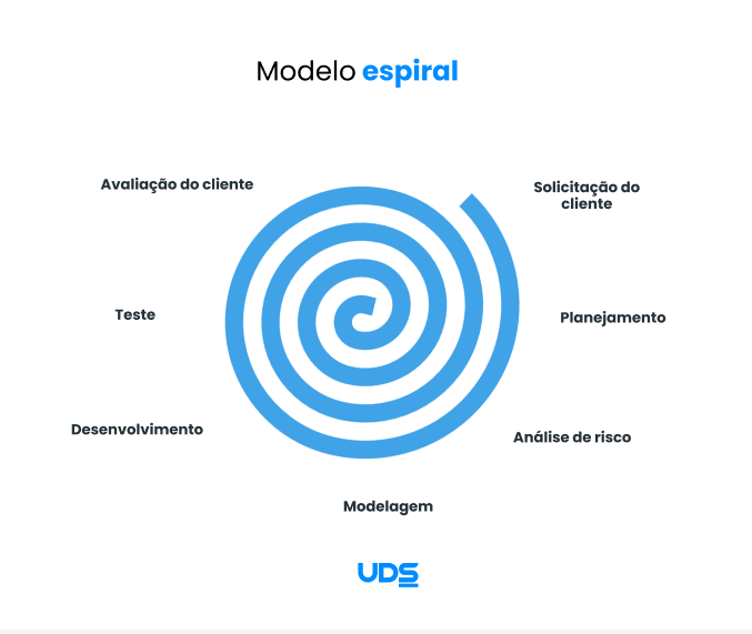 Desenho ilustrativo de modelo espiral de ciclo de vida do software. 