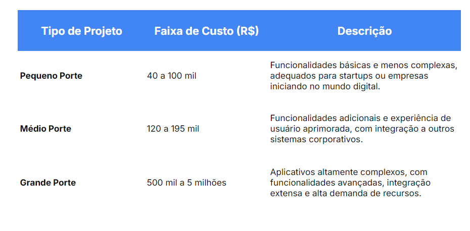 Imagem comparativa de custos de aplicativos de pequeno, médio e grande porte. 