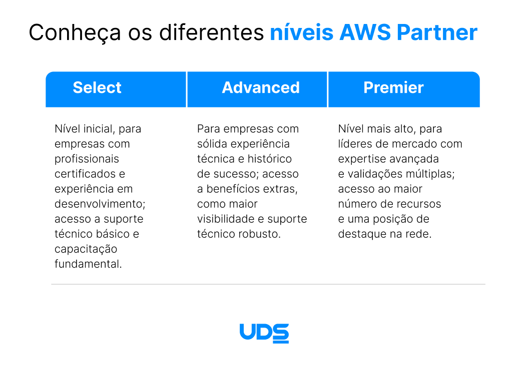 Imagem onde constam os requisitos dos três níveis de parceiros AWS Partner Network, Select, Advanced e Premier. 