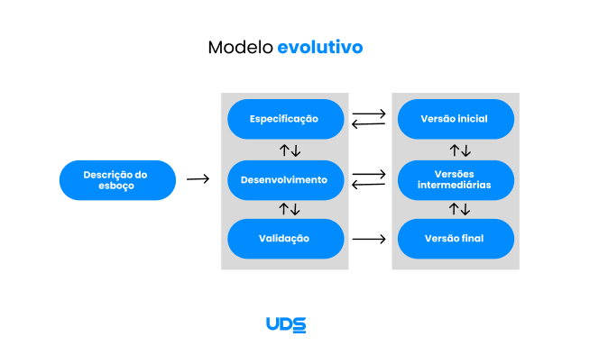 Desenho ilustrativo de modelo evolutivo de ciclo de vida do software. 