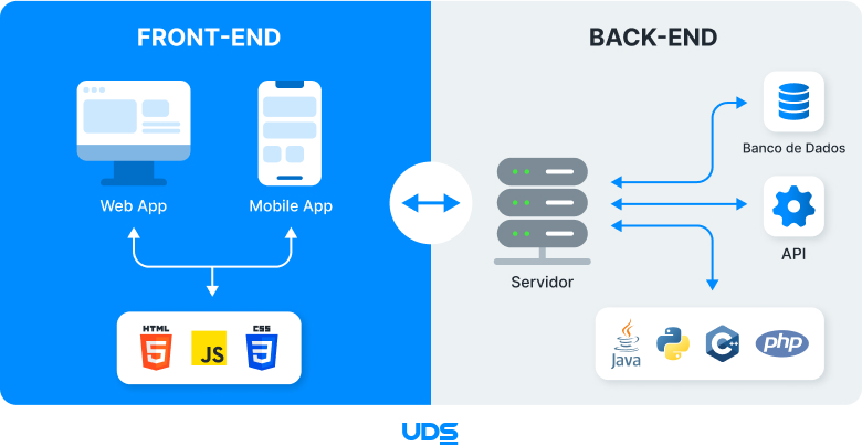 Artigo de front-end. Comparativo ilustrativo das diferenças entre front-end e back-end.