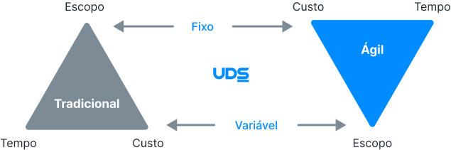 Imagem 10 - Ilustração do esquema de pirâmide de escopo de projeto com descritivo de tempo, custo e qualidade.