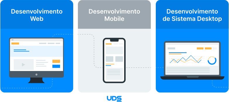 Tipos de desenvolvimento. Ilustração comparativa sobre as diferenças entre desenvolvimento de software web, mobile e desktop.