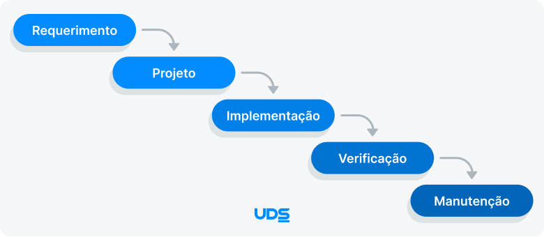 Ciclo de vida do Software. Ilustração sobre a estrutura do modelo cascata no desenvolvimento de software.