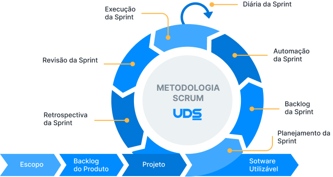 Metodologia Ágil - Ilustração sobre como funciona o modelo scrum no desenvolvimento de software.