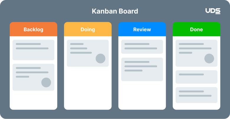 Metodologia Ágil - Ilustração sobre como funciona o modelo kanban no desenvolvimento de software.