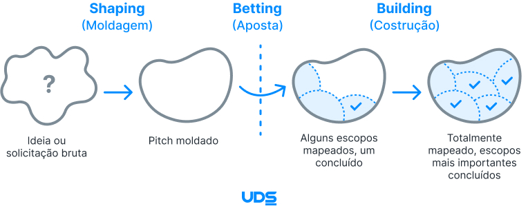 Imagem 9 - Ilustração sobre como funciona o modelo shape up no desenvolvimento de software.