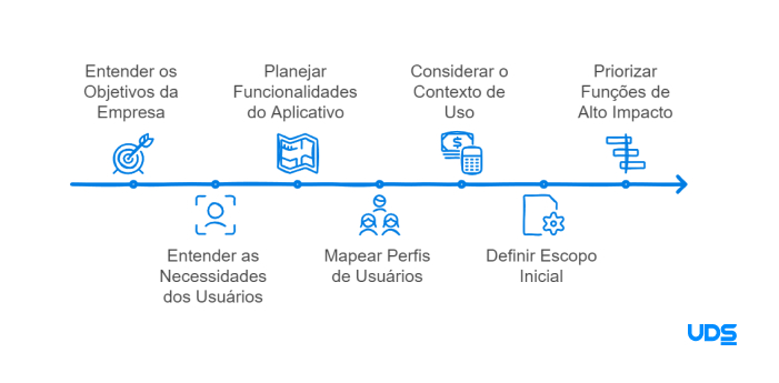 Mapa mental do passo a passo da avaliação de necessidades no desenvolvimento de app.