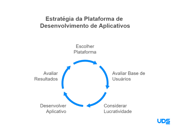 Mapa mental sobre como escolher o melhor sistema operacional.