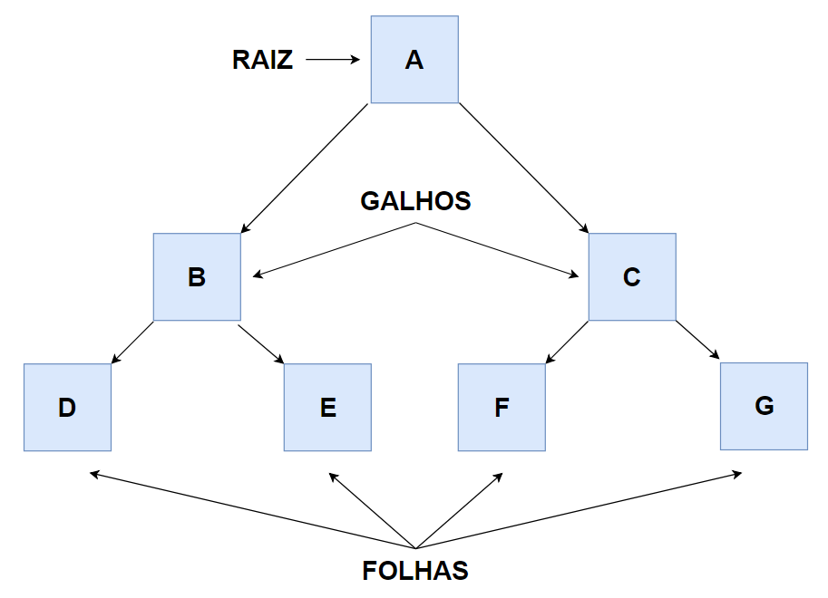 estrutura de dados de Árvores
