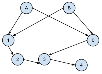 estrutura de dados de Grafos