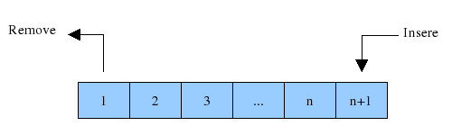 Figura ilustrativa de estrutura de dados Listas Ligadas