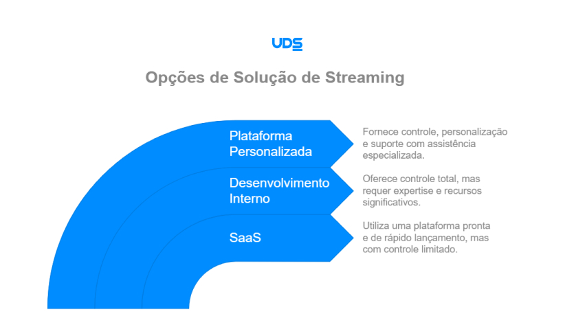 Imagem com as opções de csolução para criação de streaming.