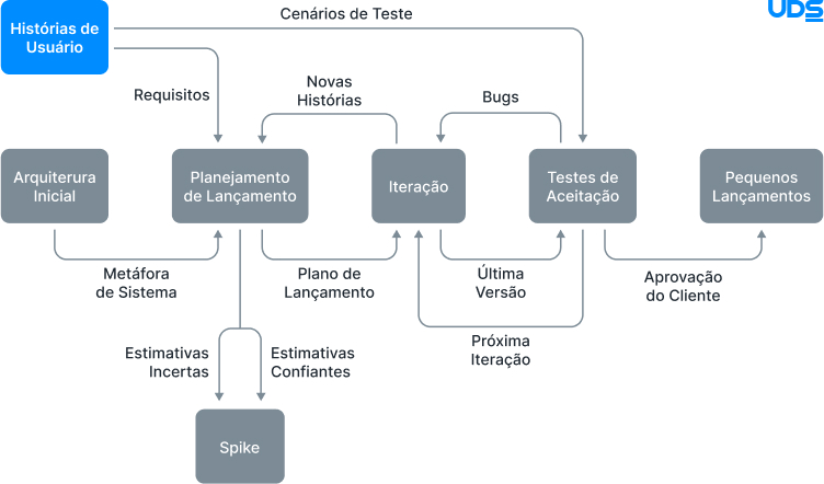 Imagem ilustrativa do método XP no desenvolvimento de apps.