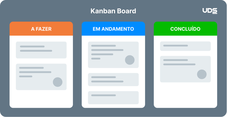 Imagem ilustrativa do método kanban no desenvolvimento de apps.