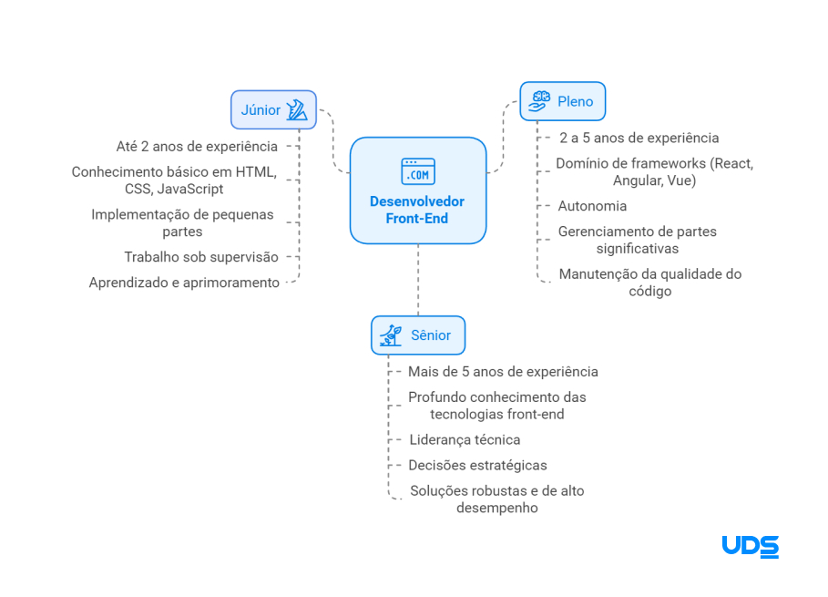 Mapa mental das competências e skills dos desenvolvedores front-end júnior, pleno e sênior.