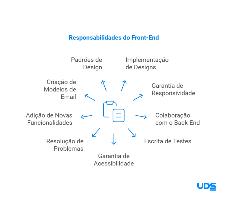 Mapa mental das responsabilidades de um desenvolvedor front-end.