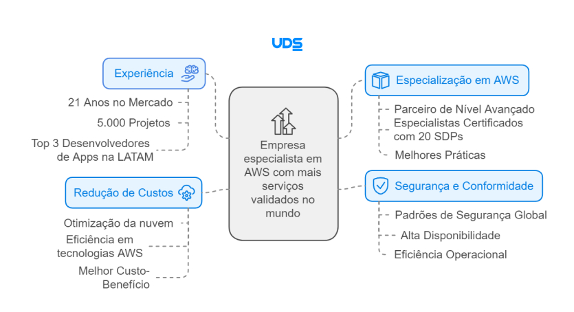 Mapa mental das vantagens e diferenciais da UDS como empresa com mais serviços validados pela AWS no mundo.