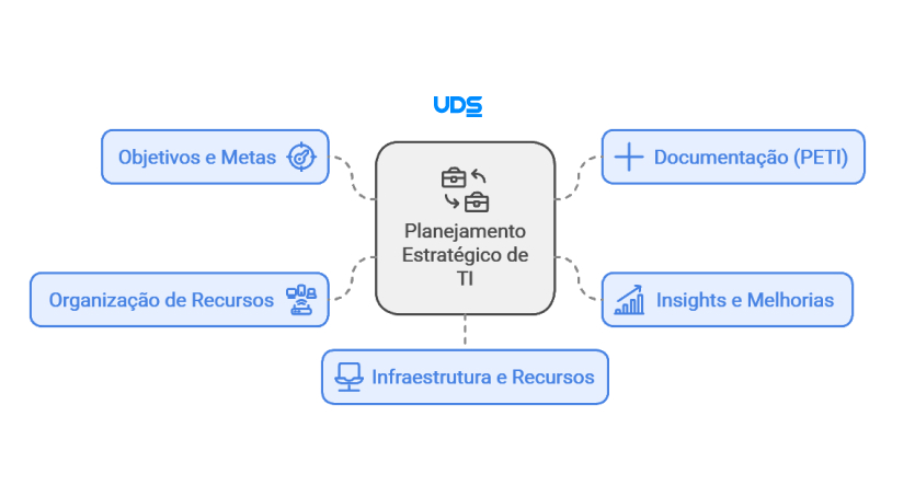 Mapa mental do que um bom planejamento estratégico de TI 2025 deve ter.