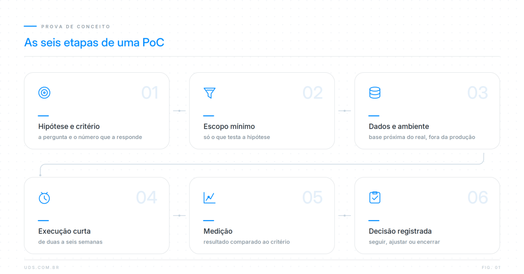 Fluxo com as seis etapas de uma prova de conceito: hipótese e critério, escopo mínimo, dados e ambiente, execução curta, medição e decisão registrada