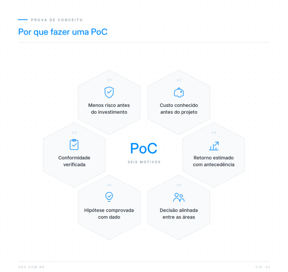 Seis motivos para fazer uma PoC em hexágonos: menos risco, custo conhecido, conformidade verificada, retorno estimado, hipótese comprovada e decisão alinhada