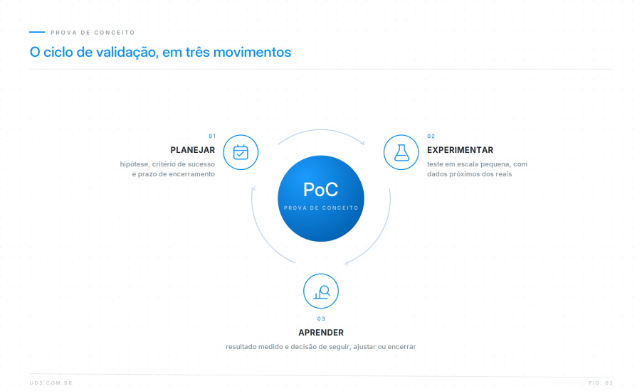 Ciclo de uma PoC em três movimentos ligados por setas: planejar, experimentar e aprender, com o termo prova de conceito ao centro