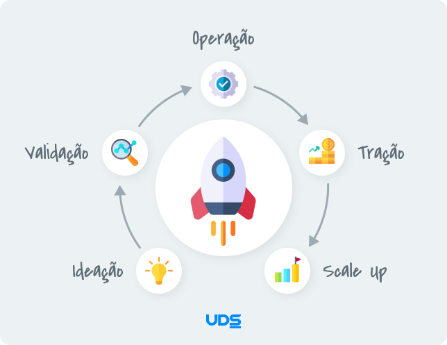 imagem demonstra o ciclo de vida de uma startup, contendo não apenas a fase da ideação para startups mas também a validação, operação, tração e scale up