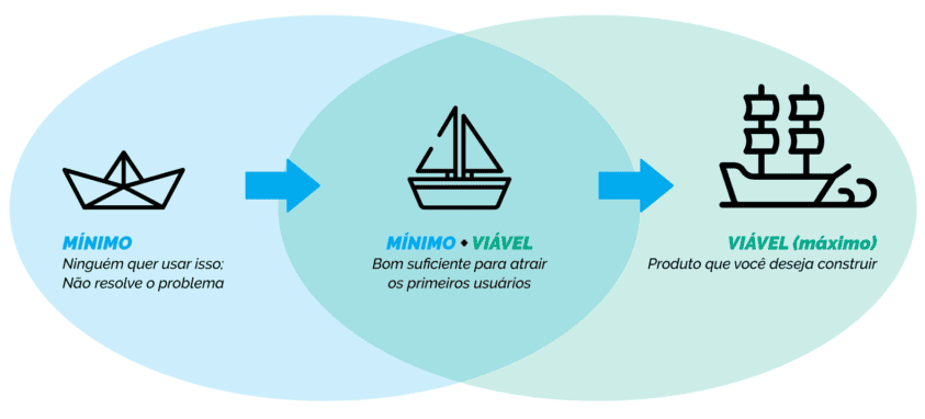 Imagem ilustrativa para desenvolvimento de MVP