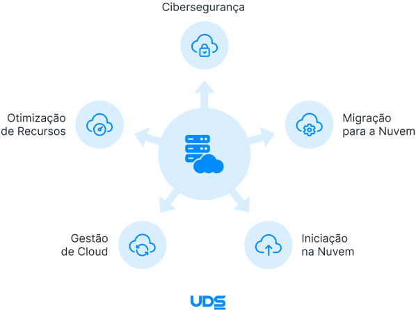 Mapa mental sobre o que faz uma consultoria em cloud computing.